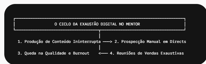 Imagem contém tabela mostrando o ciclo da exaustão digital no mentor.