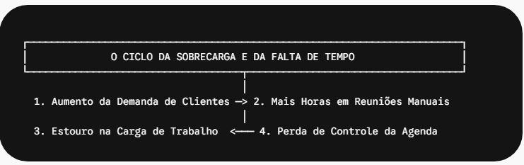 tabela mostrando os elementos que compoem o ciclo da sobrecarga no processo digital
